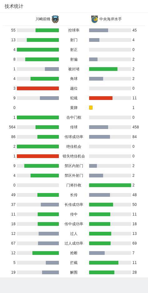 亞冠：川崎前鋒2-0中央海岸水手 五連勝晉級(jí)淘汰賽