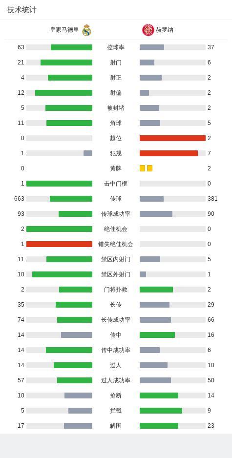 皇馬2-0赫羅納結(jié)束3輪不勝，莫德里奇破門 維尼修斯建功 雙星閃耀助勝局