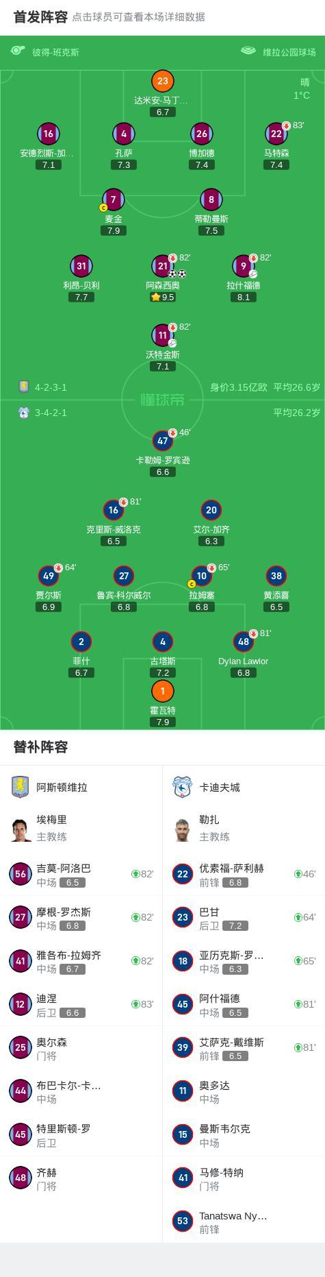 维拉2-0近10年首次进足总杯8强，阿森西奥梅开二度拉什福德丝滑助攻 维拉晋级下一轮