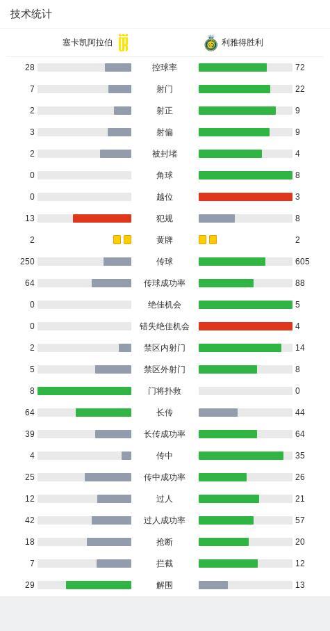 利雅得勝利客場1-2塞卡凱阿拉伯 C羅遺憾未能救主