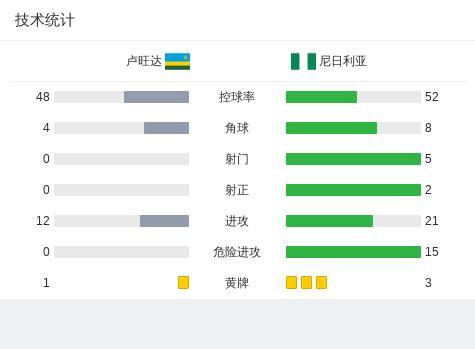 奧斯梅恩無(wú)解一條龍雙響 尼日利亞鎖定勝局