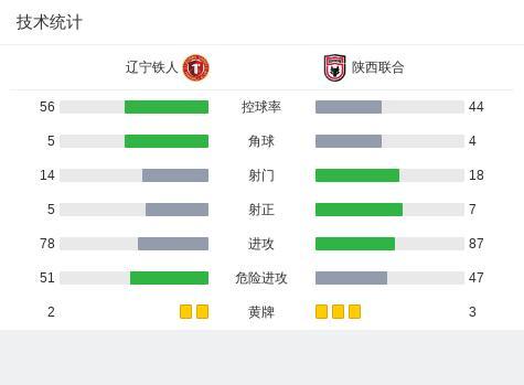 遼寧鐵人2-1陜西聯(lián)合取6連勝 桂子涵單騎闖關(guān)立功