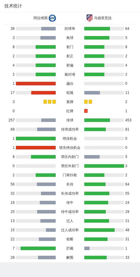 西甲：馬競(jìng)客場(chǎng)0-0悶平阿拉維斯,，小蜘蛛紅牌改判黃牌,，朗格萊造險(xiǎn) VAR關(guān)鍵介入