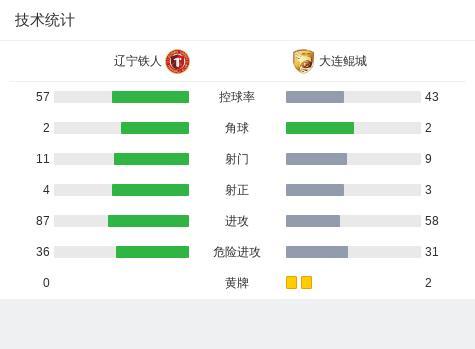 遼寧鐵人2-1大連鯤城 臧一鋒姆本扎建功