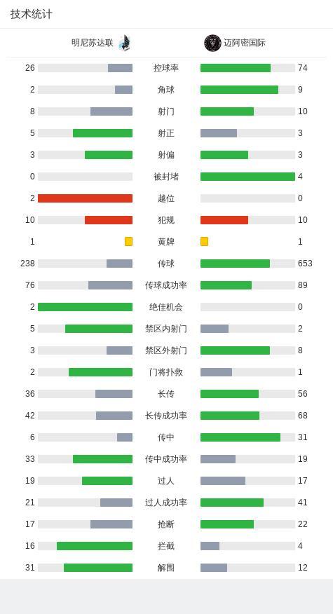 邁阿密國際1-4明尼蘇達(dá)聯(lián) 梅西難救主