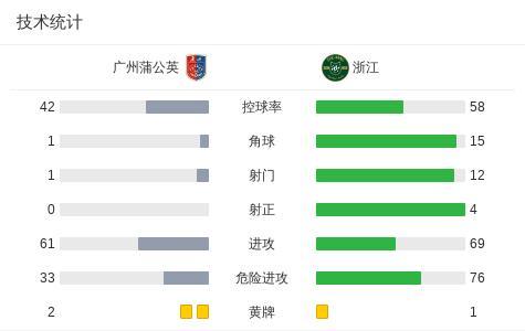 王鈺棟足協(xié)杯傷退 浙江小勝晉級