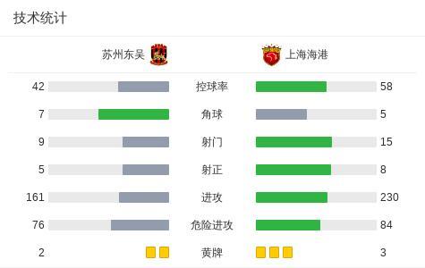 足協(xié)杯第三輪：海港6-2逆轉(zhuǎn)東吳 蒯紀(jì)聞傳射建功
