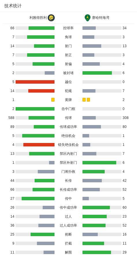利雅得勝利2-0主場收官：C羅中柱丟點(diǎn) 單刀造點(diǎn)罰中 馬內(nèi)助攻杜蘭破門 完勝賽哈特海灣