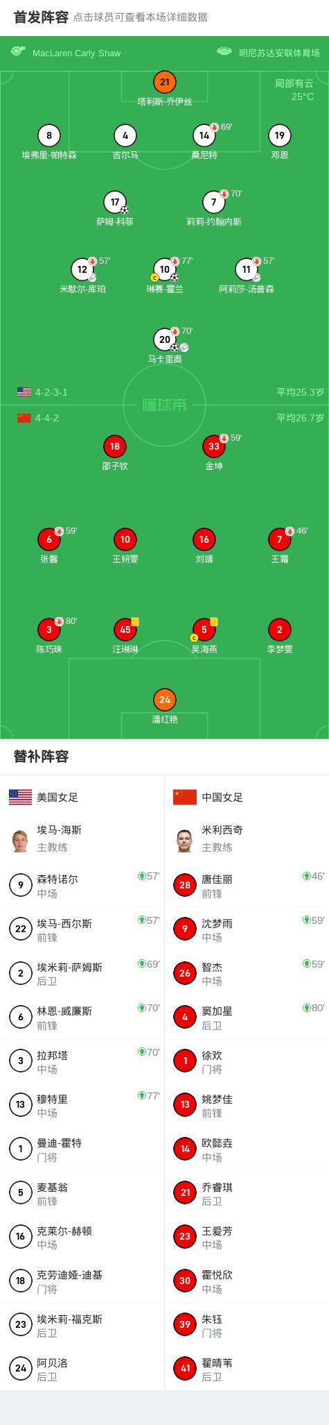 國(guó)家隊(duì)友誼賽：美國(guó)女足3-0中國(guó)女足 美國(guó)隊(duì)三球完勝