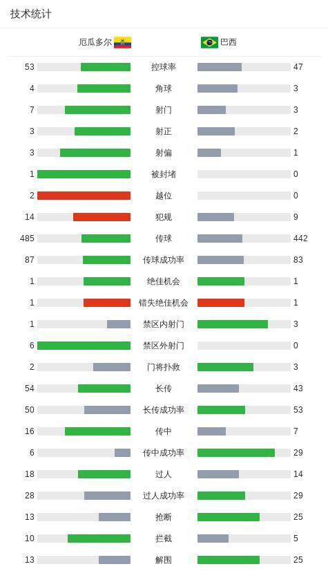 安切洛蒂執(zhí)教首秀巴西悶平厄瓜多爾 維尼修斯失良機