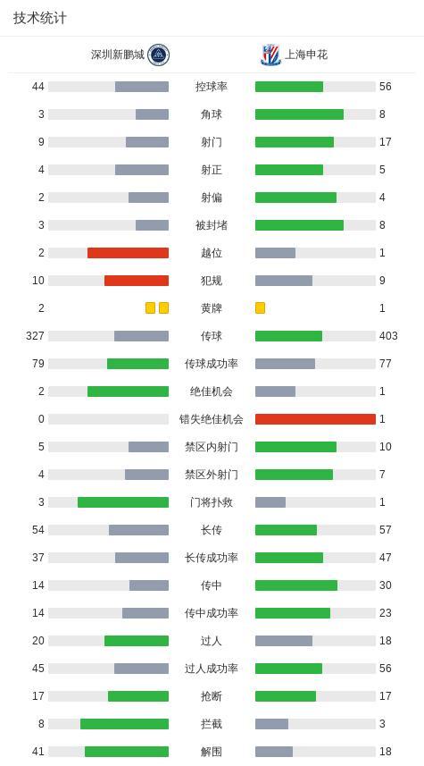 申花1-3遭深圳逆转 新鹏城主场翻盘