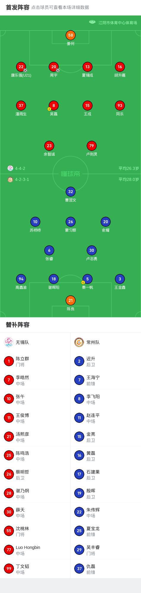 無(wú)錫2-0常州 主場(chǎng)首勝告捷