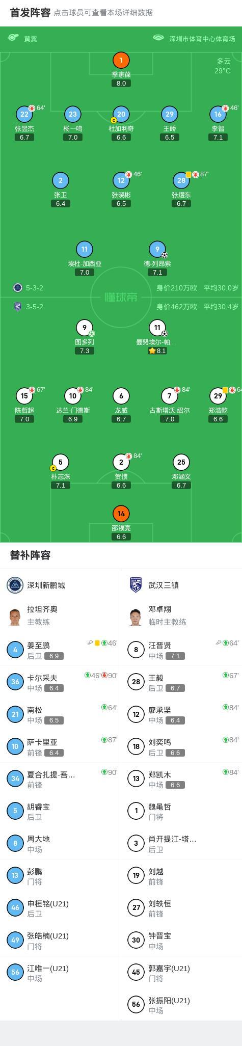 帕拉西奧斯禁區(qū)內連過幾人,，死角破門 三鎮(zhèn)2-1逆轉勝