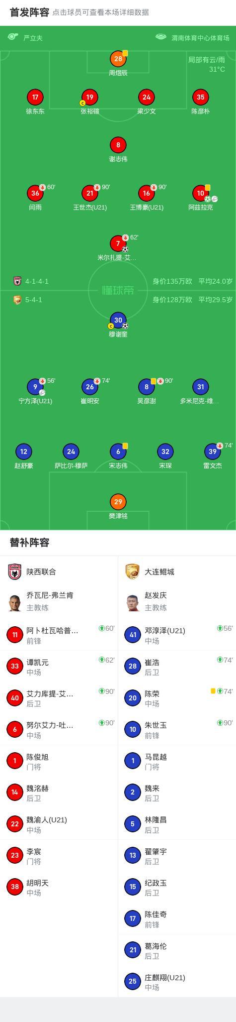 中甲-陜西聯(lián)合2-1大連鯤城 阿茲拉克點(diǎn)射絕殺穆謝奎建功 主場(chǎng)險(xiǎn)勝奪三分