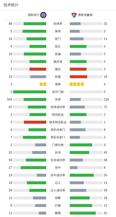 国米负弗鲁米嫩塞无缘八强 卡诺闪击埃尔库莱斯锁定胜局