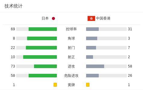 東亞杯：日本隊(duì)6-1勝中國(guó)香港 熱爾曼-良大四喜閃耀