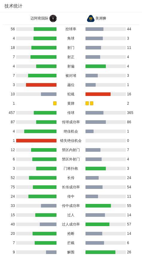 联赛杯：迈阿密国际3-1美洲狮，苏亚雷斯一射两传，德保罗破门 逆转取胜展现实力