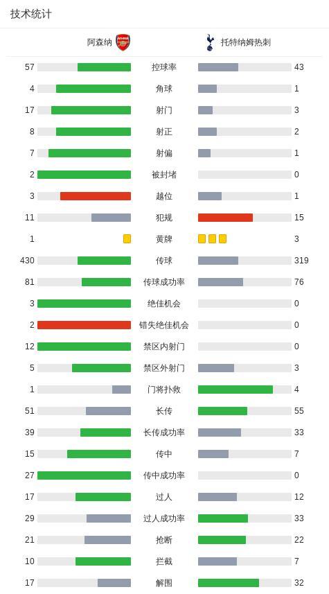 英超焦點戰(zhàn):阿森納4-1完勝熱刺 埃澤帽子戲法 里沙利松超遠吊射:槍手大勝鎖定勝局