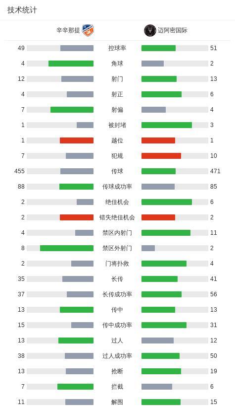 辛辛那提vs迈阿密国际 梅西帽子戏法助队晋级