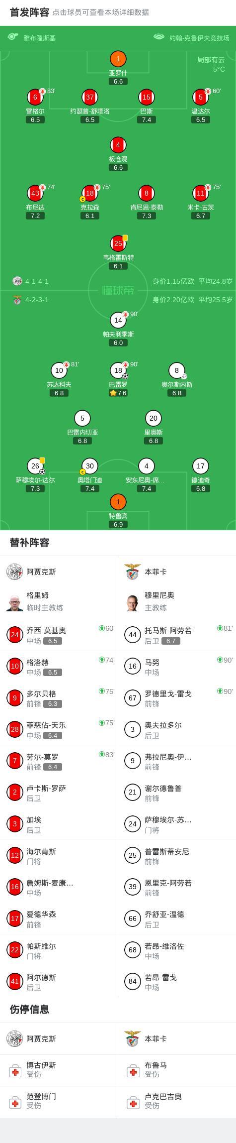 欧冠:本菲卡客场2-0阿贾克斯,萨穆埃尔-达尔、巴雷罗建功 完胜锁定三分