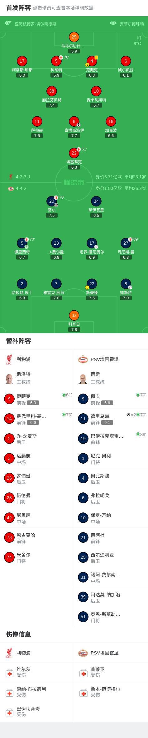 利物浦1比4埃因霍温 主场惨败三连败