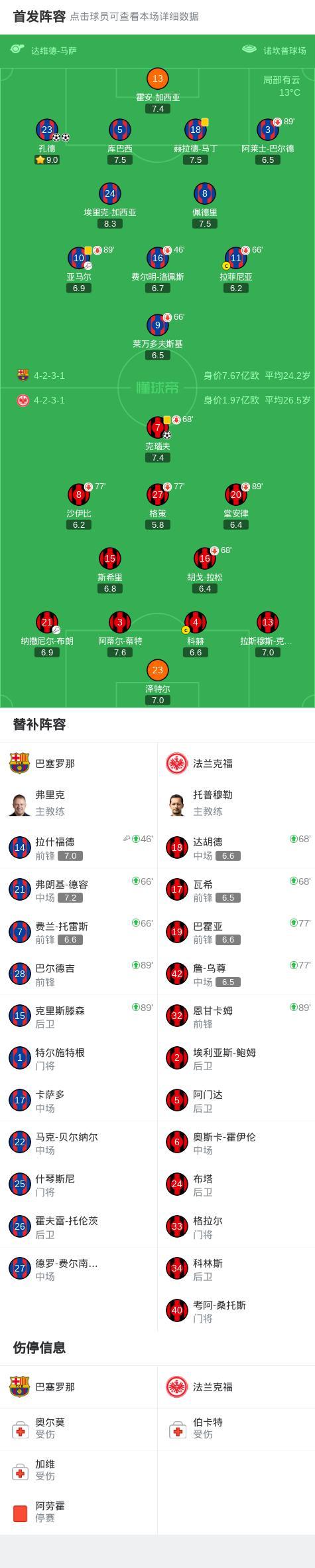 歐冠：巴薩2-1逆轉(zhuǎn)法蘭克福 孔德雙響 亞馬爾、拉什福德送助攻 孔德頭球制勝