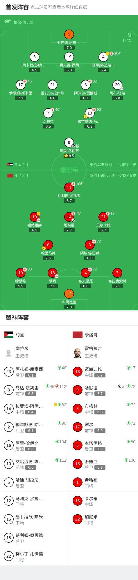 阿拉伯杯：摩洛哥加时3-2约旦夺冠 哈默德双响 坦纳尼惊天吊射 加时赛决胜