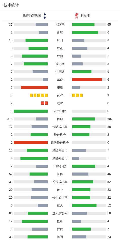 利物浦2-1九人热刺 红牌争议战局逆转