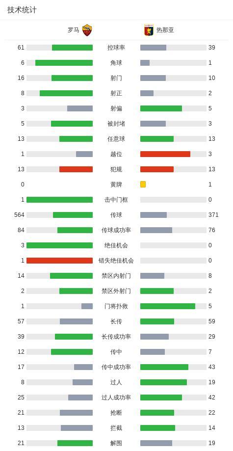 罗马3-1热那亚：距离榜首3分，主场大胜紧追不舍