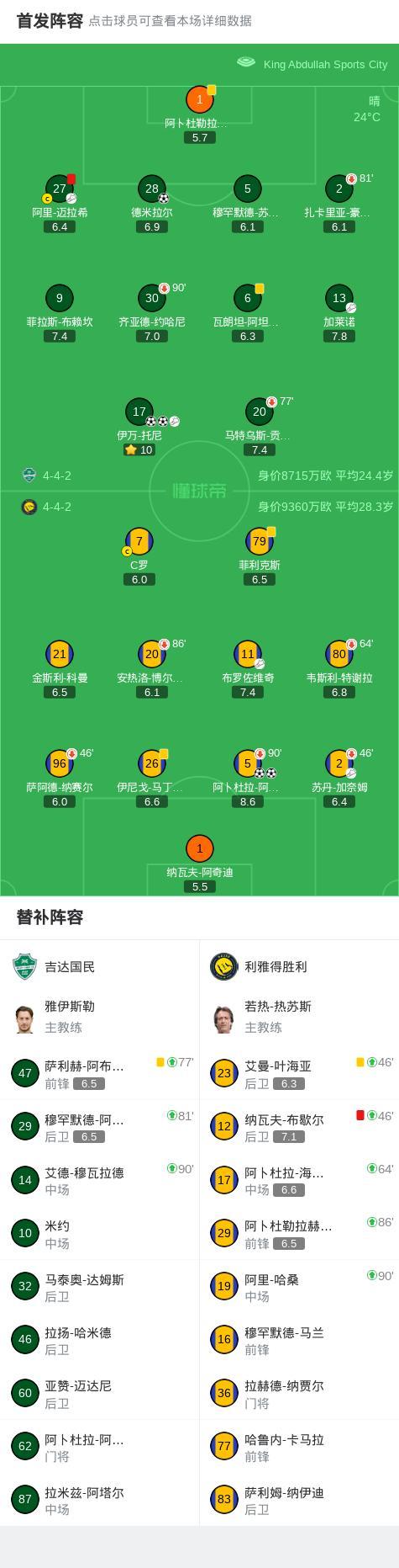 利雅得胜利2-3吉达国民 伊万-托尼闪耀全场