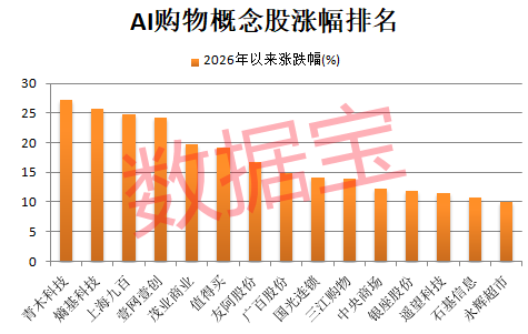 机构扎堆盯上7只AI零售概念股 高增长潜力股受关注