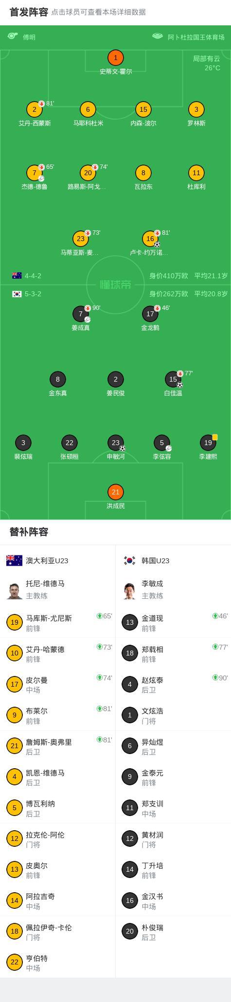 U23韩国2-1澳大利亚将战日本 申敏河头槌绝杀