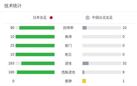 日本女足2-0击败中国台北女足 谷川萌萌子清家贵子建功