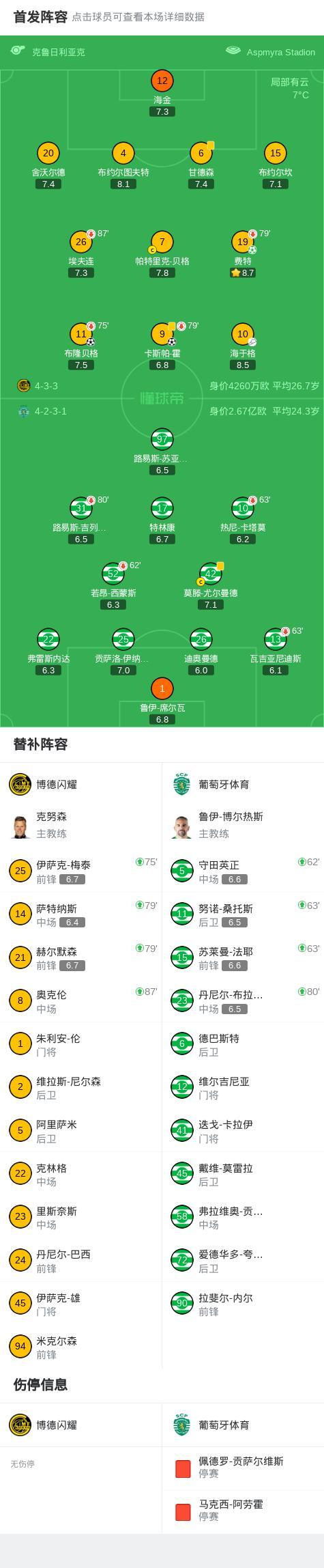 博德闪耀3比0葡萄牙体育 完胜晋级占先机