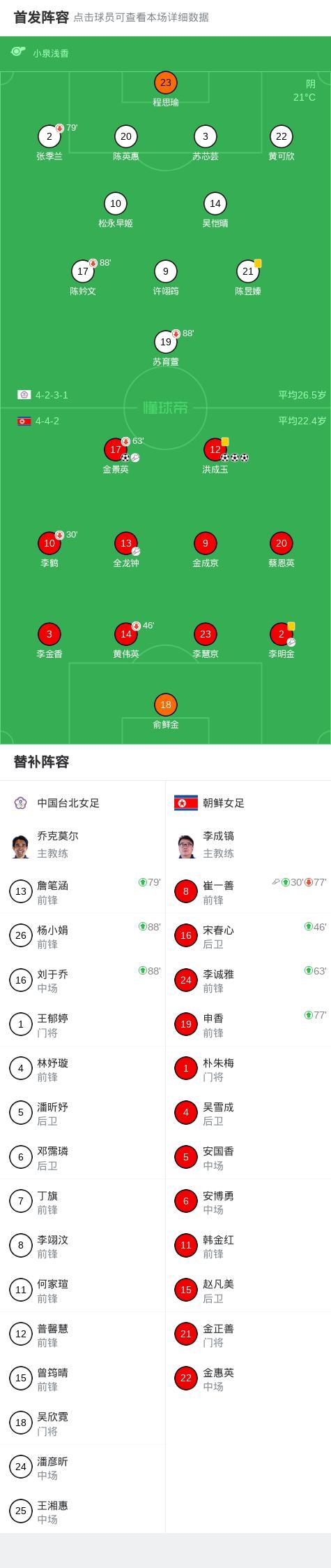 女足亚洲杯朝鲜4-0中国台北 洪成玉帽子戏法闪耀赛场