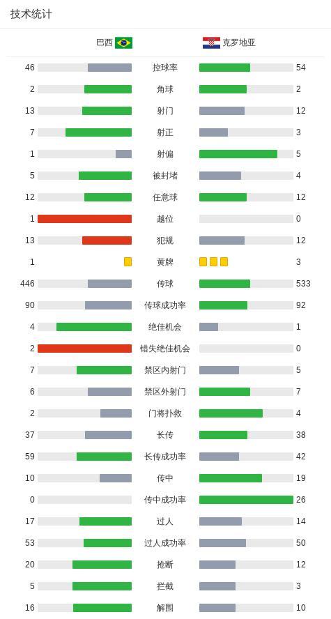 巴西3-1克罗地亚 马丁内利破门 友谊赛精彩对决