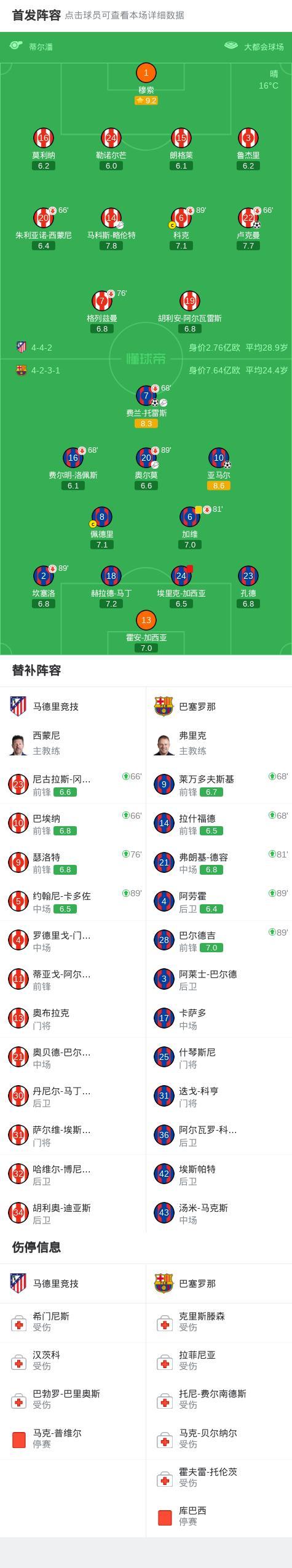 巴萨无缘欧冠四强 总比分2-3惜败马竞