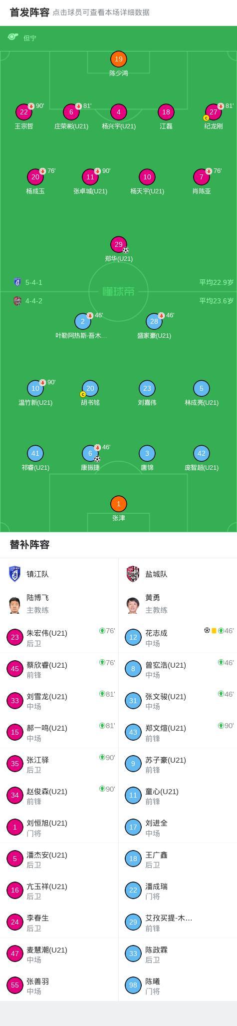 盐城队客场2-1镇江队 逆转取胜