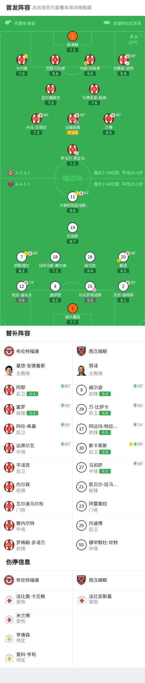 布伦特福德3-0大胜西汉姆联 主场完胜锁定胜局