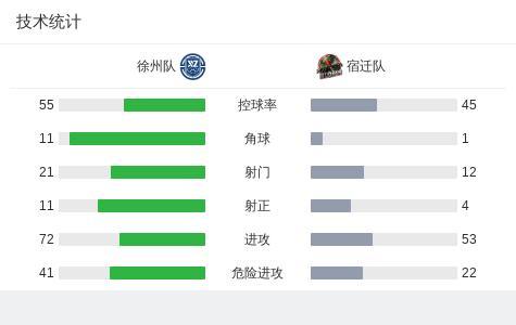 苏超徐州1-2不敌宿迁 高驰绝杀定胜局