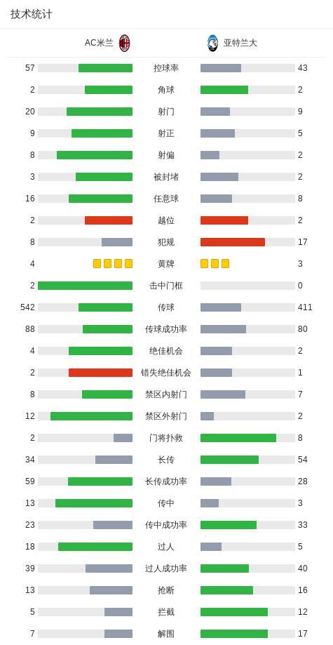 米兰2-3不敌亚特兰大 激战九十分钟终落败