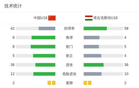 两连胜！U16国足3-2塔吉克斯坦：袁博涵写意助攻 造点命中 U16国少迎二连胜