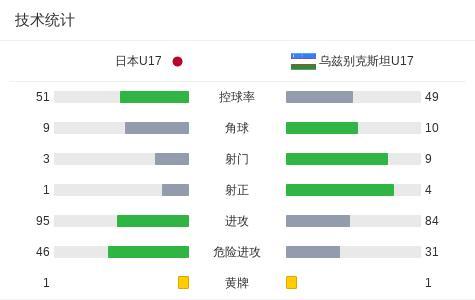 日本U17点胜乌兹U17晋级决赛 点球大战险胜