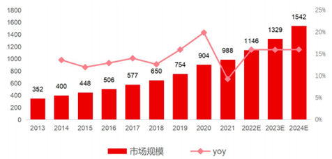 2013-2024年中国光瓶酒行业市场规模及增速（资料来源：华经产业研究院，方正证券研究所）