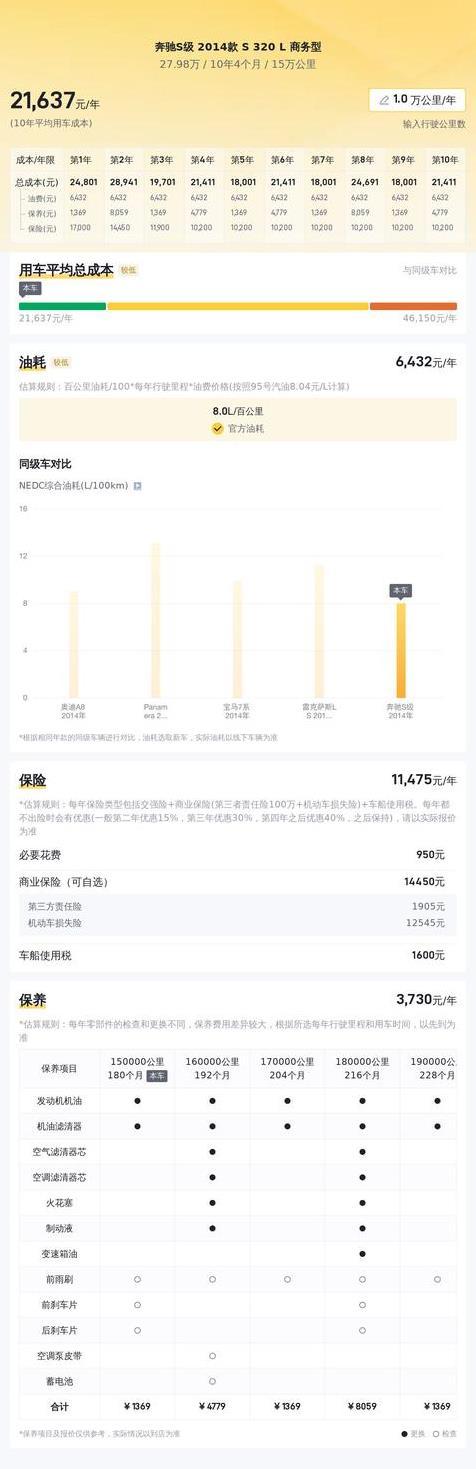 奔驰 S级 2014款15万公里未过户，东莞车源报价 27.98万！
