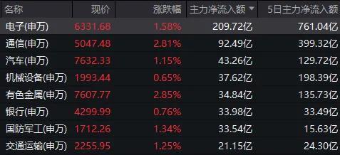 A股放量2881亿 市场震荡拉升开门红