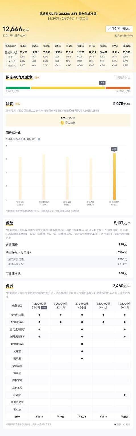 15万买豪车！凯迪拉克CT5才跑4万公里，真值？