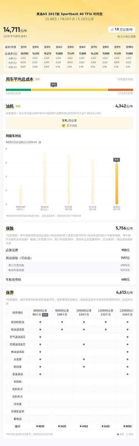 15万入手奥迪A5，5万公里一手车，真值？