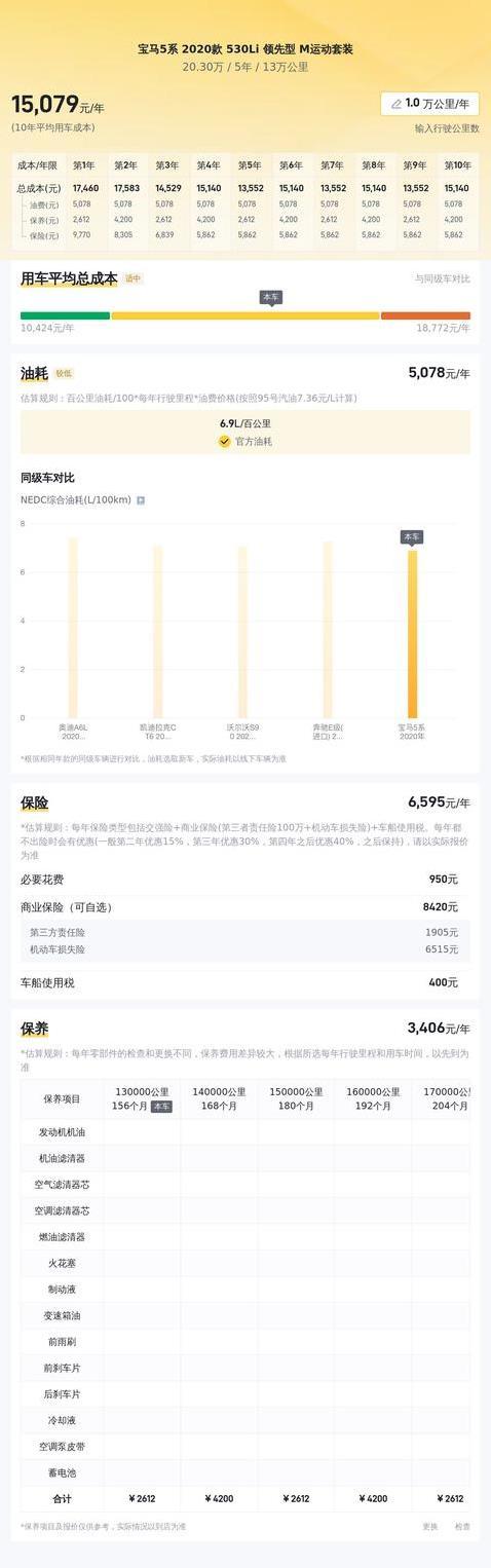 20万买宝马5系，13万公里值不值，开回家真香？