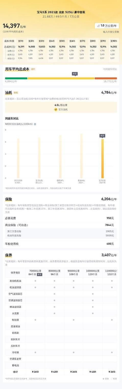 21年宝马5系7万公里，21万入手豪华座驾，值不值？